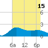 Mermentau River Entrance tide chart for Thursday, July 15, 2021