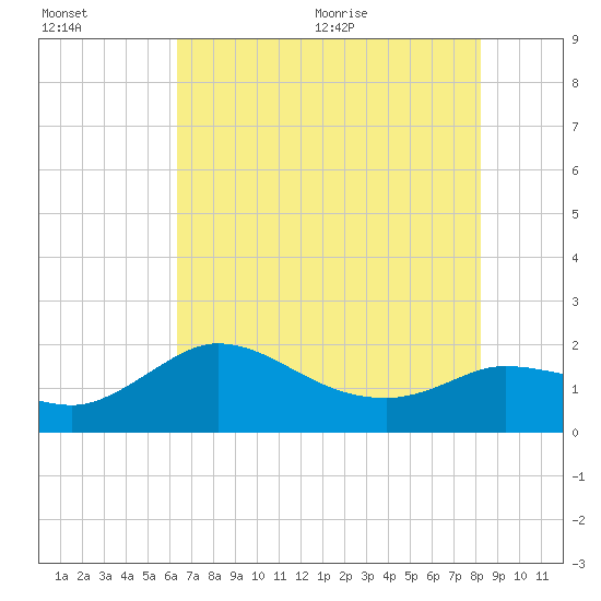 Mermentau River Entrance tide chart for Friday, July 16, 2021