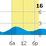 Mermentau River Entrance tide chart for Friday, July 16, 2021