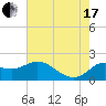 Mermentau River Entrance tide chart for Saturday, July 17, 2021