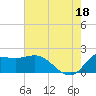 Mermentau River Entrance tide chart for Sunday, July 18, 2021