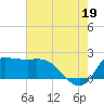Mermentau River Entrance tide chart for Monday, July 19, 2021