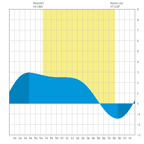 Mermentau River Entrance tide chart for Thursday, July 22, 2021
