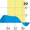 Mermentau River Entrance tide chart for Thursday, July 22, 2021