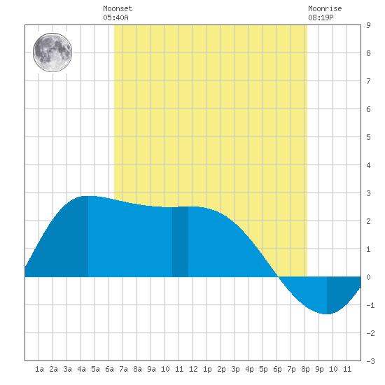 Mermentau River Entrance tide chart for Friday, July 23, 2021