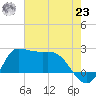 Mermentau River Entrance tide chart for Friday, July 23, 2021