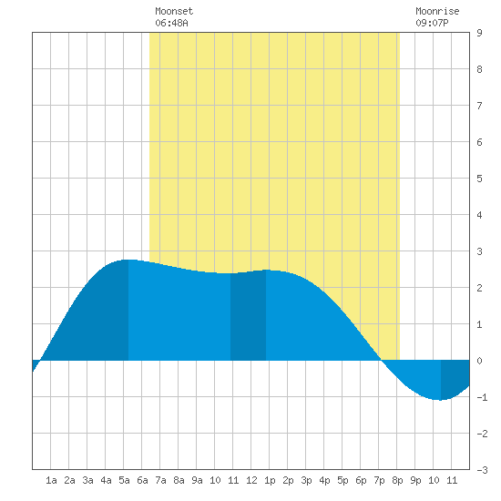 Mermentau River Entrance tide chart for Saturday, July 24, 2021