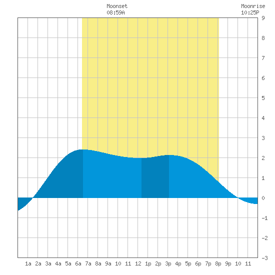 Mermentau River Entrance tide chart for Monday, July 26, 2021