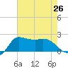Mermentau River Entrance tide chart for Monday, July 26, 2021