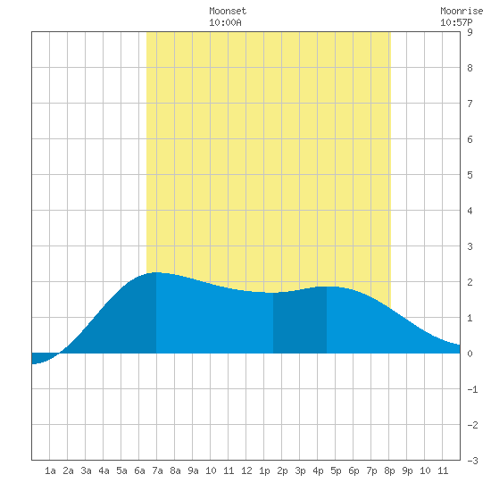 Mermentau River Entrance tide chart for Tuesday, July 27, 2021