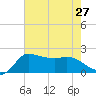 Mermentau River Entrance tide chart for Tuesday, July 27, 2021