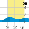 Mermentau River Entrance tide chart for Thursday, July 29, 2021
