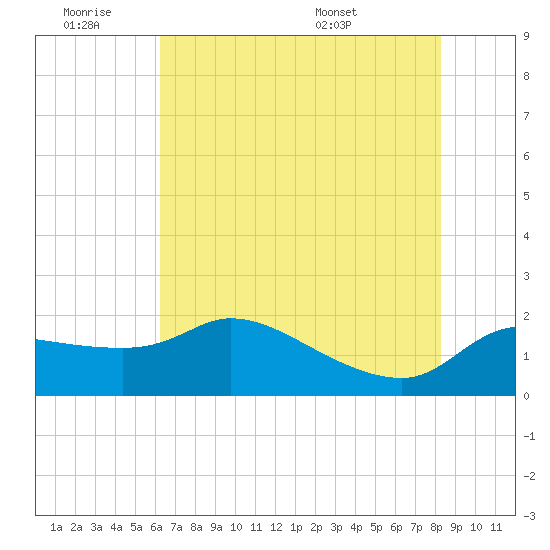 Mermentau River Entrance tide chart for Friday, July 2, 2021