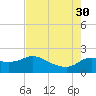 Mermentau River Entrance tide chart for Friday, July 30, 2021