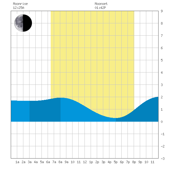 Mermentau River Entrance tide chart for Saturday, July 31, 2021