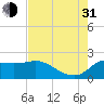 Mermentau River Entrance tide chart for Saturday, July 31, 2021