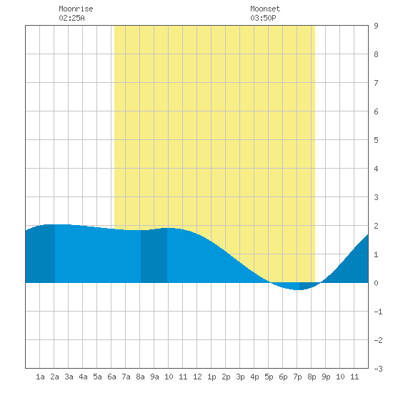 Mermentau River Entrance tide chart for Sunday, July 4, 2021