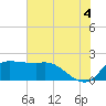 Mermentau River Entrance tide chart for Sunday, July 4, 2021