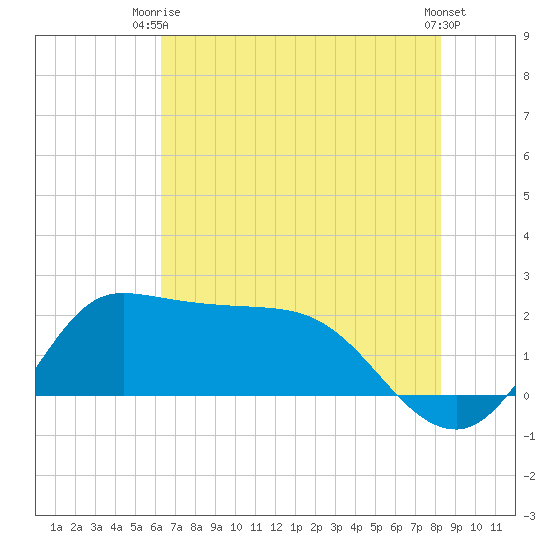 Mermentau River Entrance tide chart for Thursday, July 8, 2021