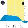 Mermentau River Entrance tide chart for Friday, July 9, 2021