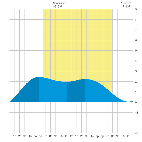 Mermentau River Entrance tide chart for Tuesday, August 10, 2021