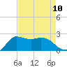 Mermentau River Entrance tide chart for Tuesday, August 10, 2021