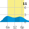 Mermentau River Entrance tide chart for Wednesday, August 11, 2021