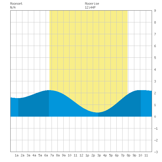 Mermentau River Entrance tide chart for Saturday, August 14, 2021
