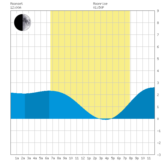 Mermentau River Entrance tide chart for Sunday, August 15, 2021