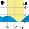 Mermentau River Entrance tide chart for Sunday, August 15, 2021