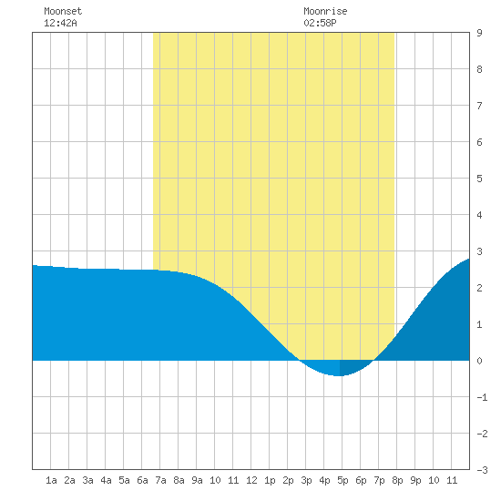 Mermentau River Entrance tide chart for Monday, August 16, 2021