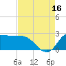 Mermentau River Entrance tide chart for Monday, August 16, 2021
