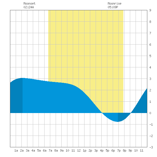 Mermentau River Entrance tide chart for Wednesday, August 18, 2021