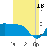 Mermentau River Entrance tide chart for Wednesday, August 18, 2021