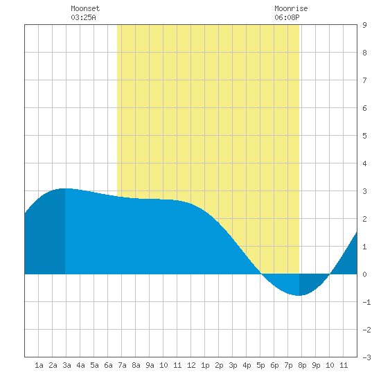 Mermentau River Entrance tide chart for Thursday, August 19, 2021
