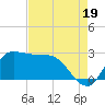Mermentau River Entrance tide chart for Thursday, August 19, 2021