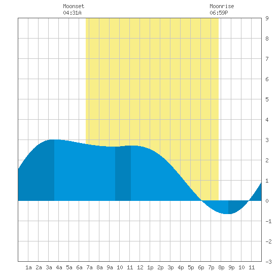 Mermentau River Entrance tide chart for Friday, August 20, 2021