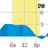 Mermentau River Entrance tide chart for Friday, August 20, 2021