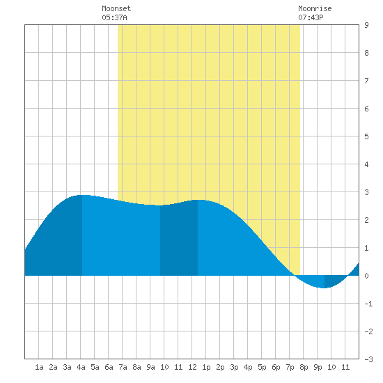 Mermentau River Entrance tide chart for Saturday, August 21, 2021