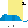 Mermentau River Entrance tide chart for Saturday, August 21, 2021