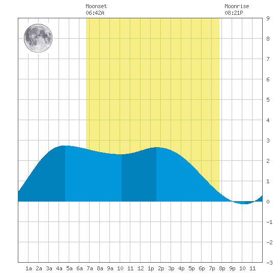 Mermentau River Entrance tide chart for Sunday, August 22, 2021