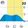 Mermentau River Entrance tide chart for Sunday, August 22, 2021