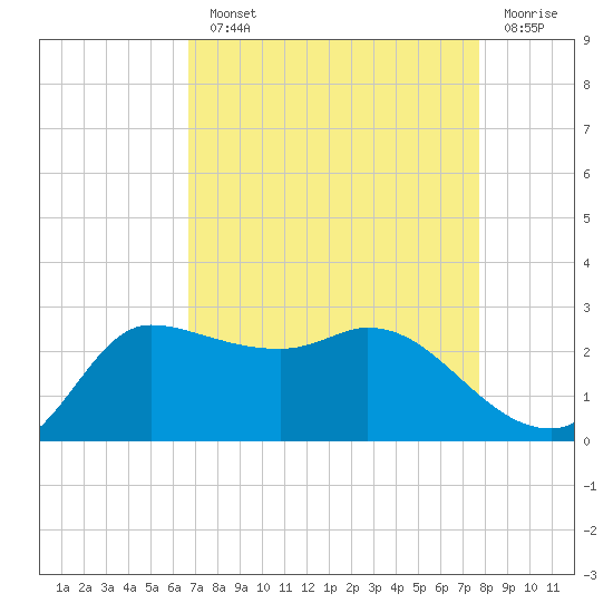 Mermentau River Entrance tide chart for Monday, August 23, 2021