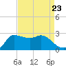 Mermentau River Entrance tide chart for Monday, August 23, 2021