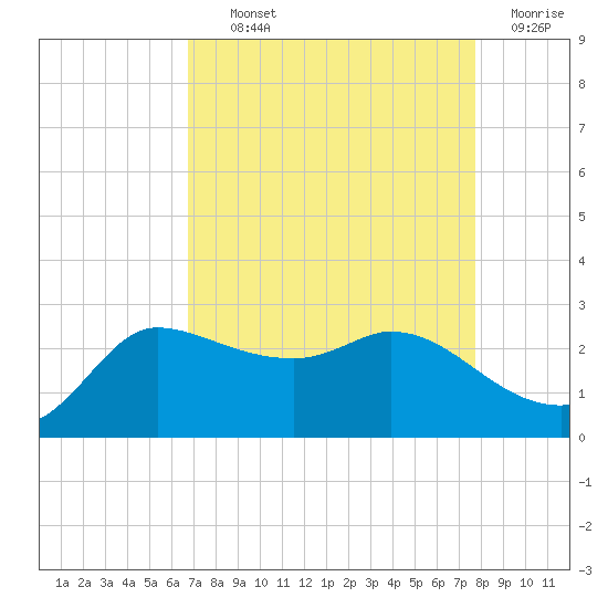 Mermentau River Entrance tide chart for Tuesday, August 24, 2021