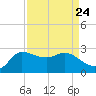 Mermentau River Entrance tide chart for Tuesday, August 24, 2021