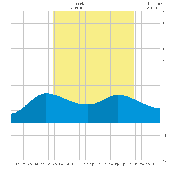 Mermentau River Entrance tide chart for Wednesday, August 25, 2021