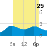 Mermentau River Entrance tide chart for Wednesday, August 25, 2021