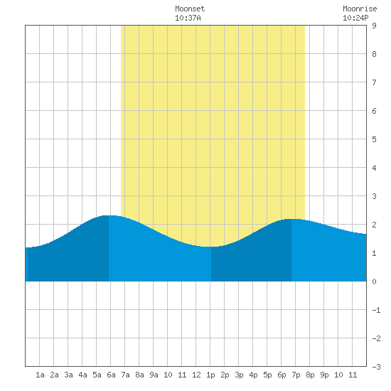 Mermentau River Entrance tide chart for Thursday, August 26, 2021