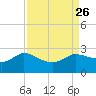 Mermentau River Entrance tide chart for Thursday, August 26, 2021